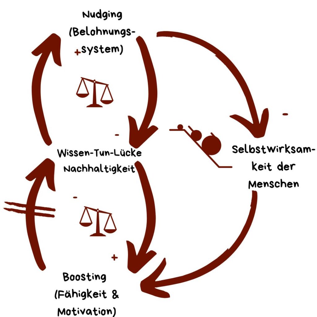 Möchte man Kunden zu Nachhaltigkeit motivieren, geht es nicht um Nudging oder Boosting, sondern darum beides gekonnt miteinander zu kombinieren.