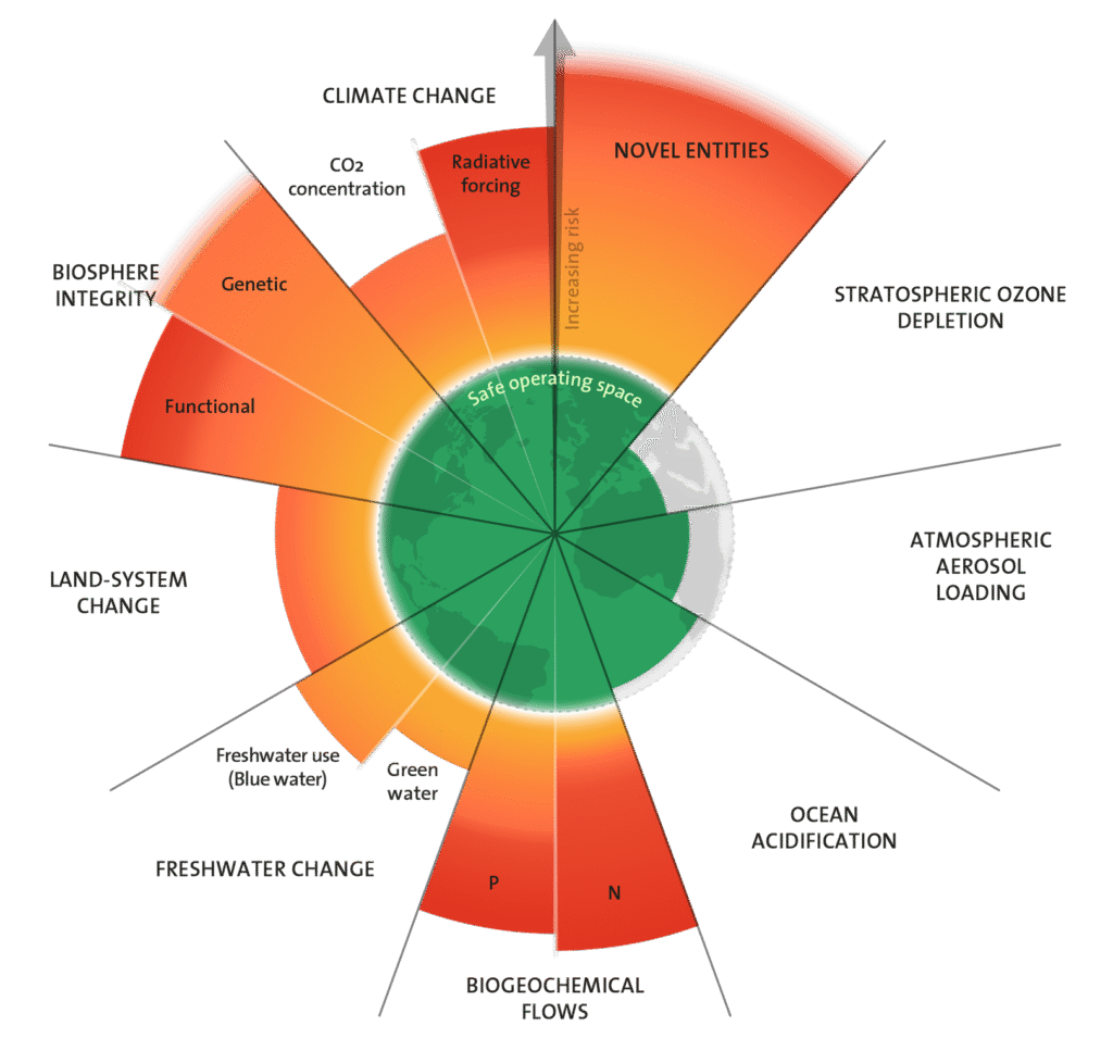 Planetary Boundaries Grafik (2023) von Azote für das Stockholm Resilience Centre. Das Diagramm visualisiert den Status von neun Grenzen des Erdsystems, die die Stabilität des Planeten regulieren. Im Jahr 2023 sind sechs der neun Grenzen überschritten, darunter der Klimawandel, die Integrität der Biosphäre, der Wandel des Landsystems und die biogeochemischen Flüsse. Das kreisförmige Diagramm verwendet farbcodierte Zonen (grün = sicher, gelb = zunehmendes Risiko, rot = hohes Risiko), um die Überschreitung der sicheren Umweltgrenzen hervorzuheben