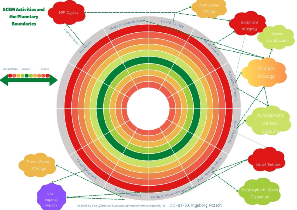 Individuelles Arbeitsblatt zu Doughnut Economics, das Aktivitäten in den Bereichen Sport, Kultur und Eventmanagement mit planetarischen Grenzen und Nachhaltigkeitszielen verknüpft.