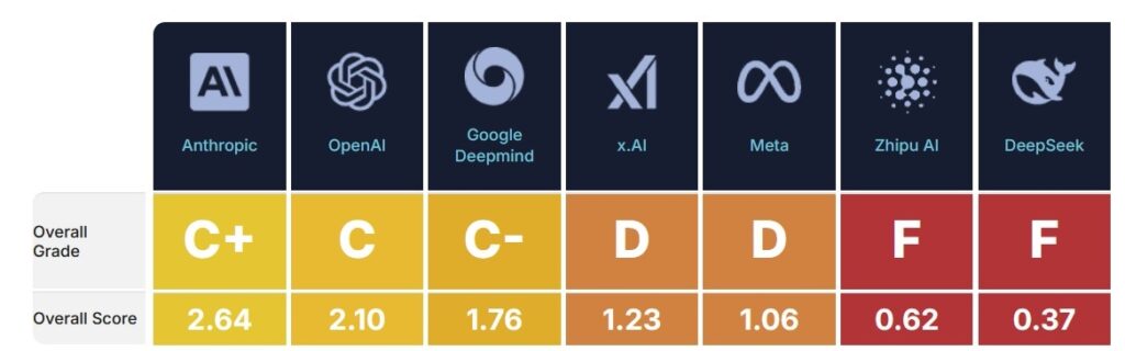 Results from the saftey test of different AI options as published by the Life Institute.
Anthropic has he best rating with C+ (2.64) and DeepSeek the worst F (0.37) with other proviers such as OpenAI, Google Deepind, x.AI, Meta dn Zhipu dazwischen