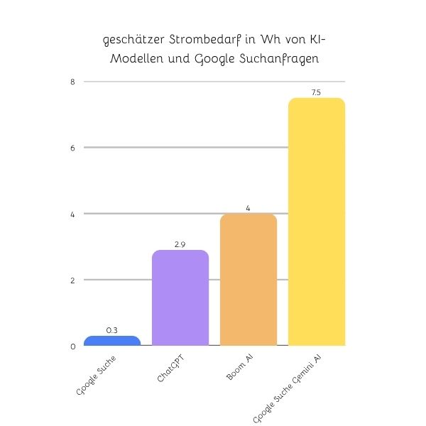 Statistik:
geschätzter Strombedarf in Wh von KI-Modellen udn Google Suchanfragen
Google Suche: 0,3 Wh
ChatGPT: 2,9 Wh
Boom AI: 4 Wh
Google Suche Gemini AI: 7,5 Wh